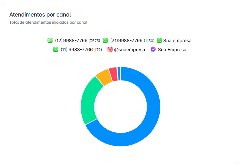 Atendimentos por canal