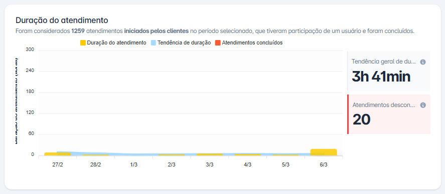 Duração média