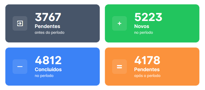 Indicadores em tempo real
