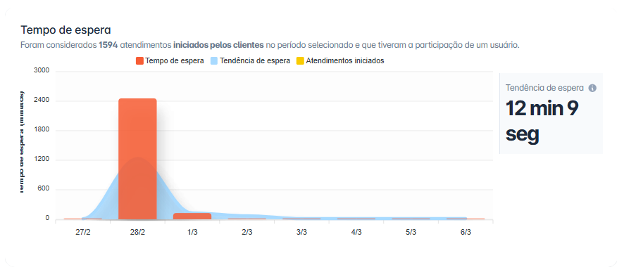 Tempo de espera